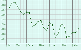 Graphe de la pression atmosphrique prvue pour Jablanica