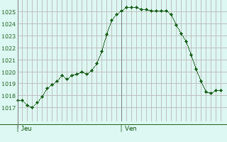 Graphe de la pression atmosphrique prvue pour Arconsat