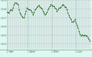 Graphe de la pression atmosphrique prvue pour L