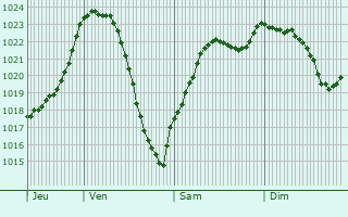 Graphe de la pression atmosphrique prvue pour Chaux-Champagny
