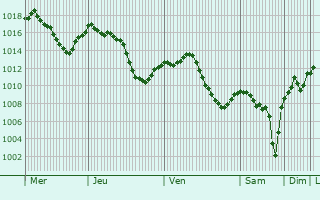 Graphe de la pression atmosphrique prvue pour Karapinar