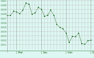 Graphe de la pression atmosphrique prvue pour Nederland