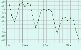 Graphe de la pression atmosphrique prvue pour Camanducaia