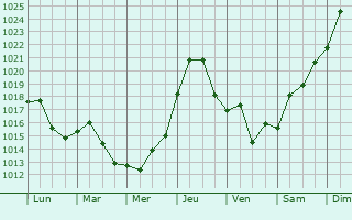 Graphe de la pression atmosphrique prvue pour Cleveland Heights