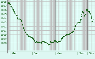 Graphe de la pression atmosphrique prvue pour Ziri