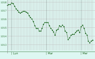 Graphe de la pression atmosphrique prvue pour Crispano