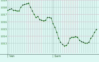 Graphe de la pression atmosphrique prvue pour Trespoux-Rassiels