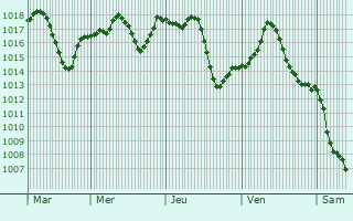 Graphe de la pression atmosphrique prvue pour Tasova