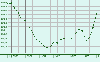 Graphe de la pression atmosphrique prvue pour Mirvaux
