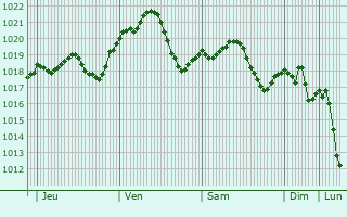 Graphe de la pression atmosphrique prvue pour Gyula