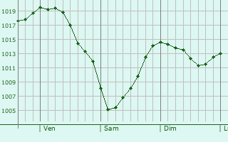 Graphe de la pression atmosphrique prvue pour Melrose Park
