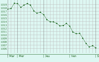 Graphe de la pression atmosphrique prvue pour Queluz