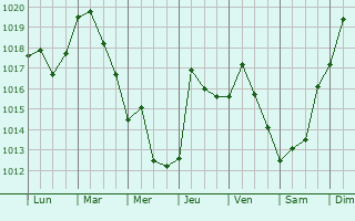 Graphe de la pression atmosphrique prvue pour Pomona