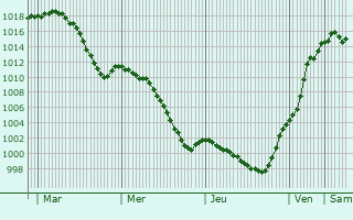 Graphe de la pression atmosphrique prvue pour Waldkraiburg