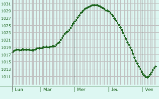 Graphe de la pression atmosphrique prvue pour Korsholm