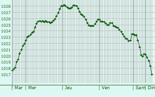 Graphe de la pression atmosphrique prvue pour Kautenbach