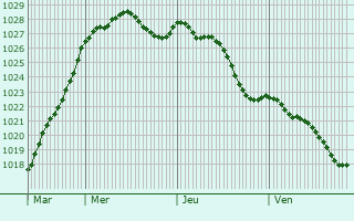 Graphe de la pression atmosphrique prvue pour Feins