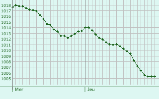 Graphe de la pression atmosphrique prvue pour Commelle-Vernay