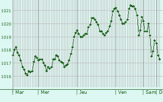 Graphe de la pression atmosphrique prvue pour Almeirim