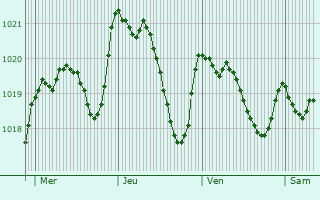 Graphe de la pression atmosphrique prvue pour Saint-Pierre-de-la-Fage