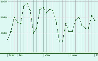 Graphe de la pression atmosphrique prvue pour Beauvoisin