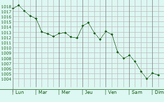 Graphe de la pression atmosphrique prvue pour Chuyer