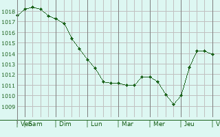 Graphe de la pression atmosphrique prvue pour Quenza