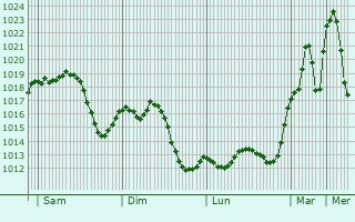 Graphe de la pression atmosphrique prvue pour Villaverde