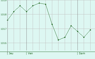 Graphe de la pression atmosphrique prvue pour Saint-Paul-de-Fenouillet