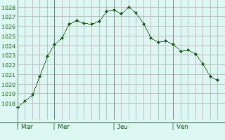 Graphe de la pression atmosphrique prvue pour Herk-de-Stad