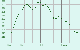 Graphe de la pression atmosphrique prvue pour Thiais