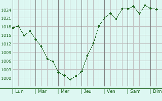 Graphe de la pression atmosphrique prvue pour Ichinoseki