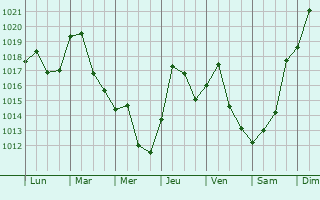 Graphe de la pression atmosphrique prvue pour Radnor