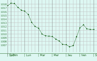 Graphe de la pression atmosphrique prvue pour Frascati