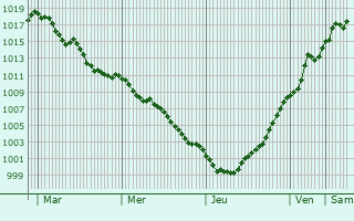 Graphe de la pression atmosphrique prvue pour chouboulains