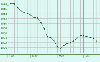 Graphe de la pression atmosphrique prvue pour Eggertsville