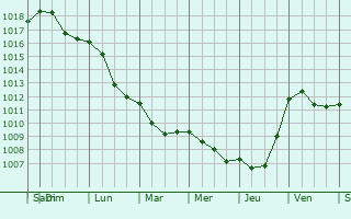 Graphe de la pression atmosphrique prvue pour Santa Lucia