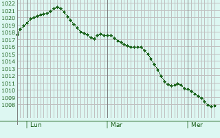 Graphe de la pression atmosphrique prvue pour Ochsenhausen