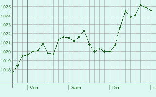 Graphe de la pression atmosphrique prvue pour Penco