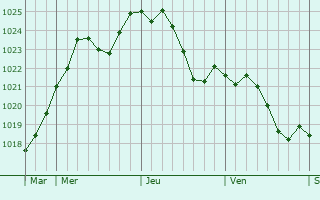 Graphe de la pression atmosphrique prvue pour Magny-Montarlot