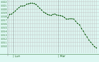 Graphe de la pression atmosphrique prvue pour Kronau