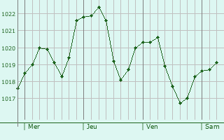 Graphe de la pression atmosphrique prvue pour Le Versoud