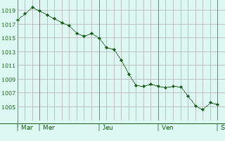Graphe de la pression atmosphrique prvue pour La Perche
