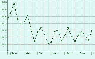 Graphe de la pression atmosphrique prvue pour Oldsmar