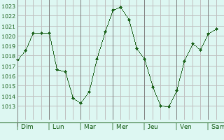 Graphe de la pression atmosphrique prvue pour Mosjen