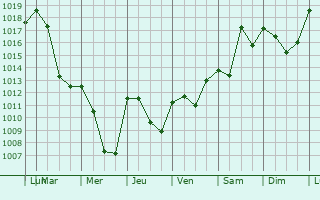 Graphe de la pression atmosphrique prvue pour Bernex