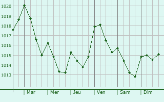 Graphe de la pression atmosphrique prvue pour Carregal do Sal