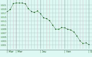 Graphe de la pression atmosphrique prvue pour Hachan