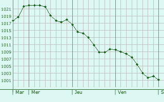 Graphe de la pression atmosphrique prvue pour Betpouy