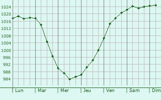 Graphe de la pression atmosphrique prvue pour Renfrew